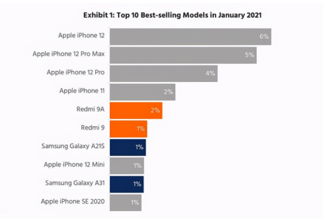 罗湖苹果手机维修分享为什么iPhone 12吐槽最多反而销量 